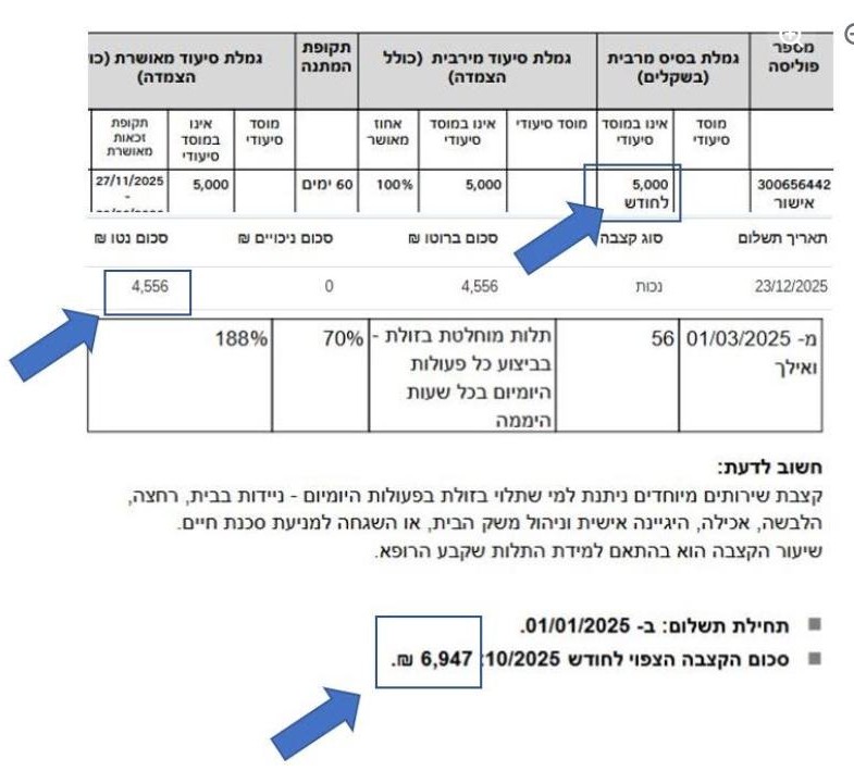 אישור ביטוח לאומי — קצבת שירותים מיוחדים בשיעור 188% וסכום צפוי של 6,947 ₪ לחודש